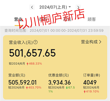 以川桐庐店，新店首月营业额超 50 万